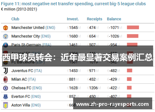 西甲球员转会:近年最显著交易案例汇总 西甲球员转会:近年最显著交易案例汇总