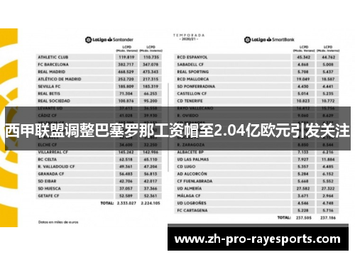 西甲联盟调整巴塞罗那工资帽至2.04亿欧元引发关注